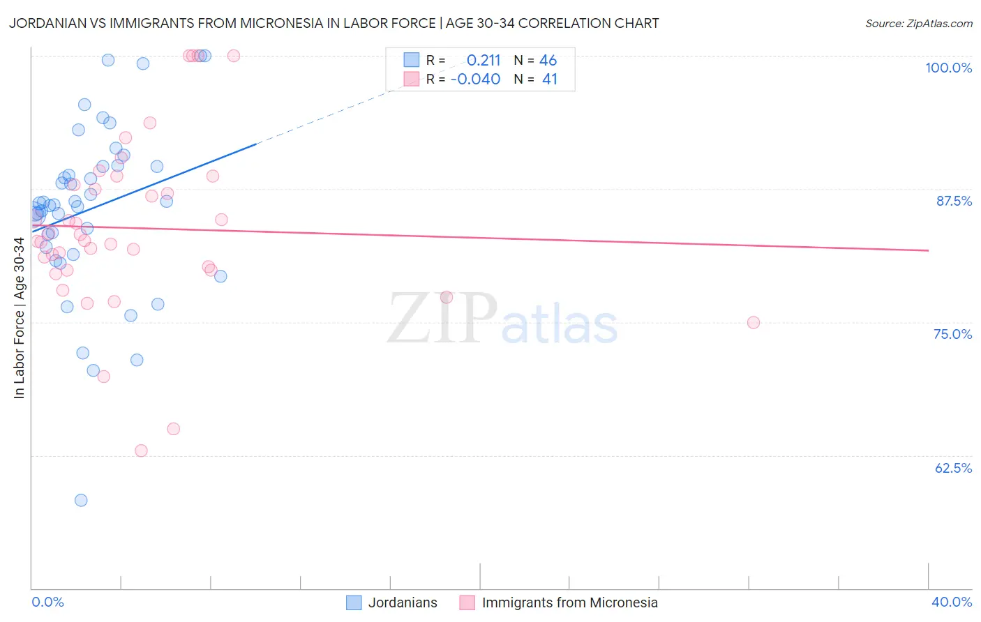 Jordanian vs Immigrants from Micronesia In Labor Force | Age 30-34