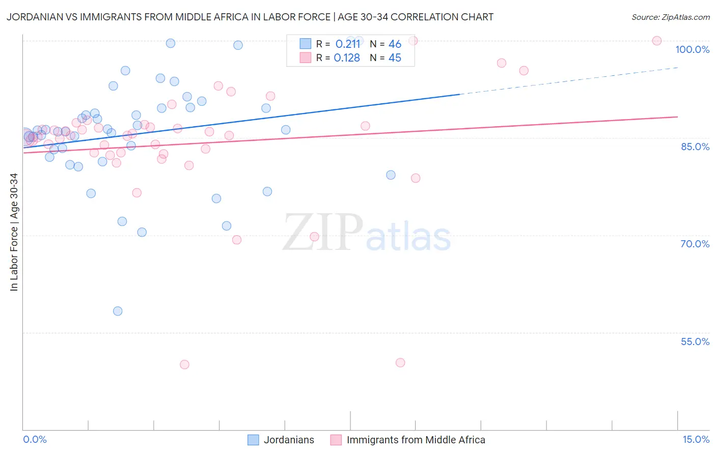 Jordanian vs Immigrants from Middle Africa In Labor Force | Age 30-34