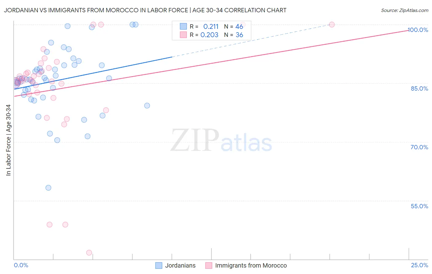 Jordanian vs Immigrants from Morocco In Labor Force | Age 30-34