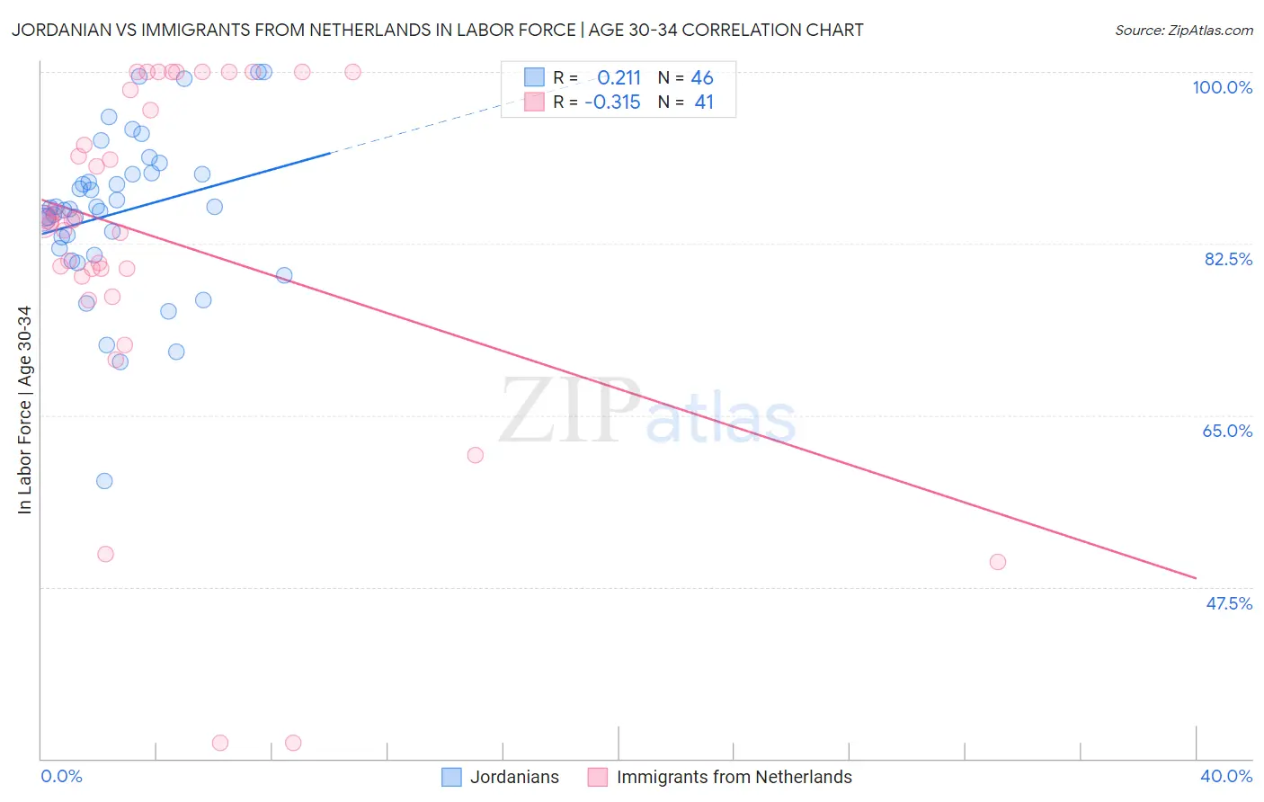 Jordanian vs Immigrants from Netherlands In Labor Force | Age 30-34