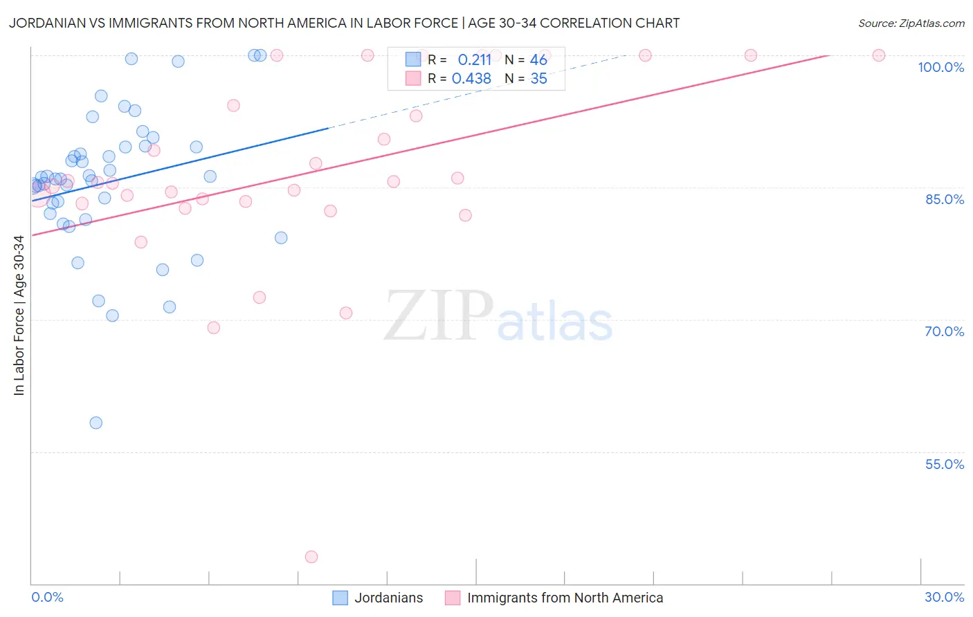 Jordanian vs Immigrants from North America In Labor Force | Age 30-34