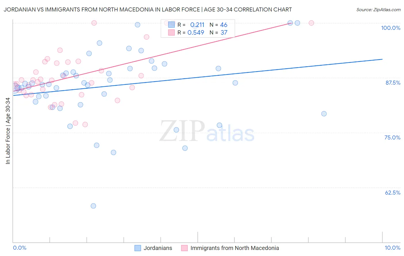 Jordanian vs Immigrants from North Macedonia In Labor Force | Age 30-34