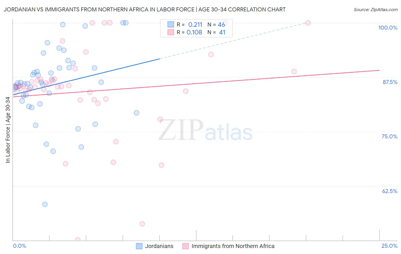 Jordanian vs Immigrants from Northern Africa In Labor Force | Age 30-34