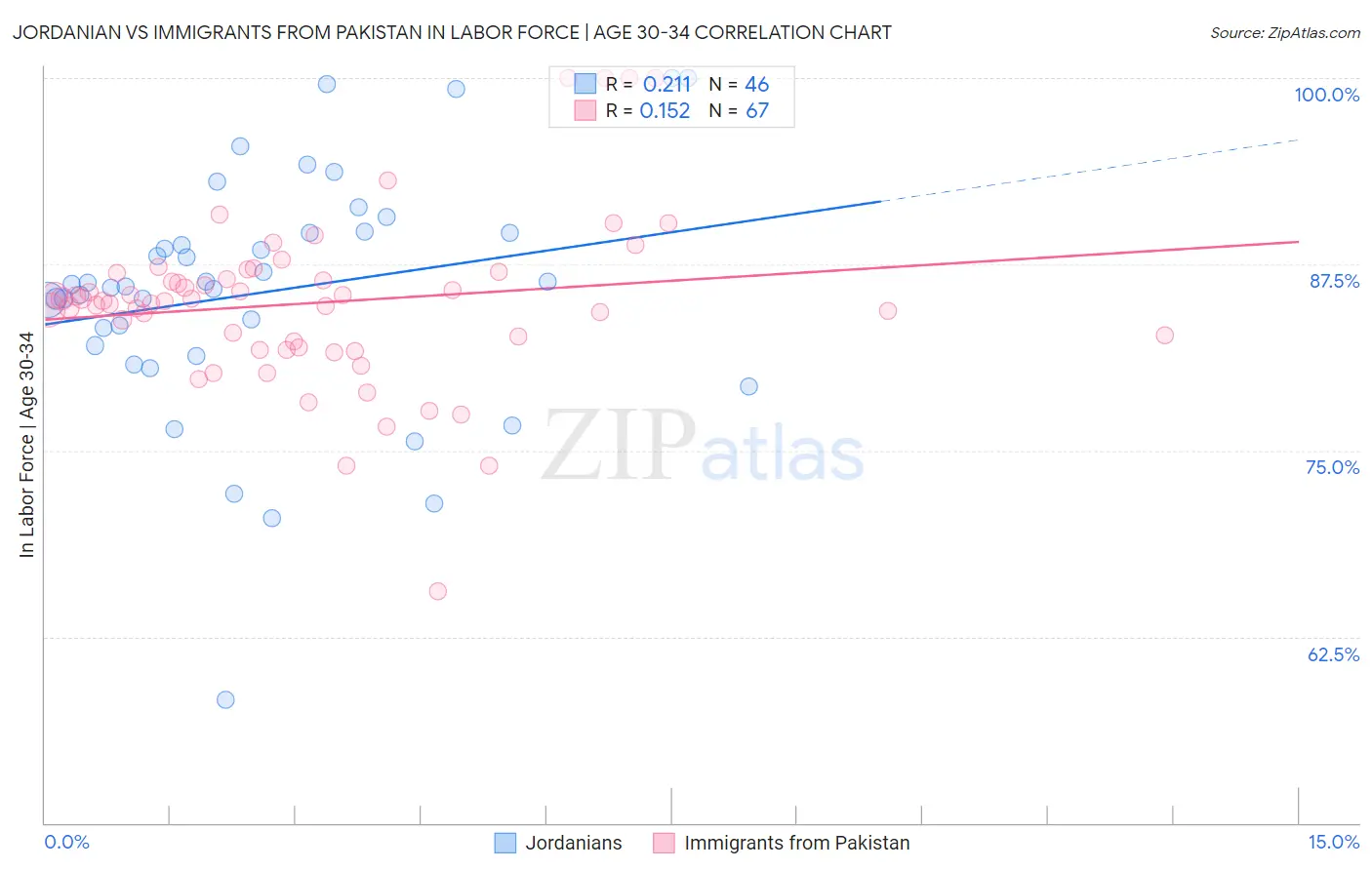 Jordanian vs Immigrants from Pakistan In Labor Force | Age 30-34