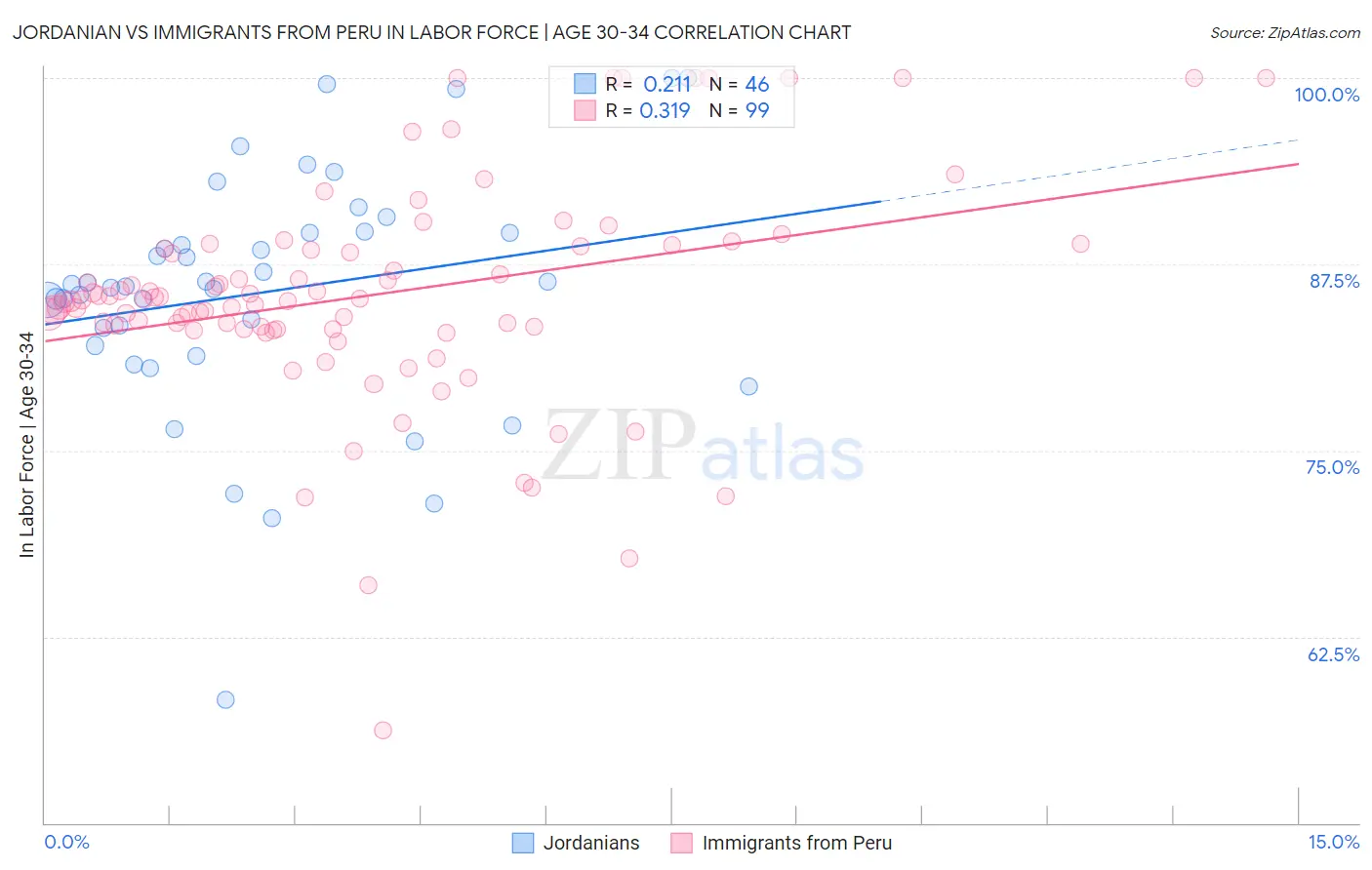 Jordanian vs Immigrants from Peru In Labor Force | Age 30-34