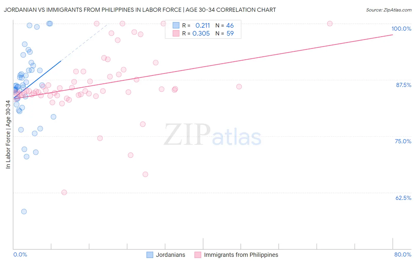 Jordanian vs Immigrants from Philippines In Labor Force | Age 30-34