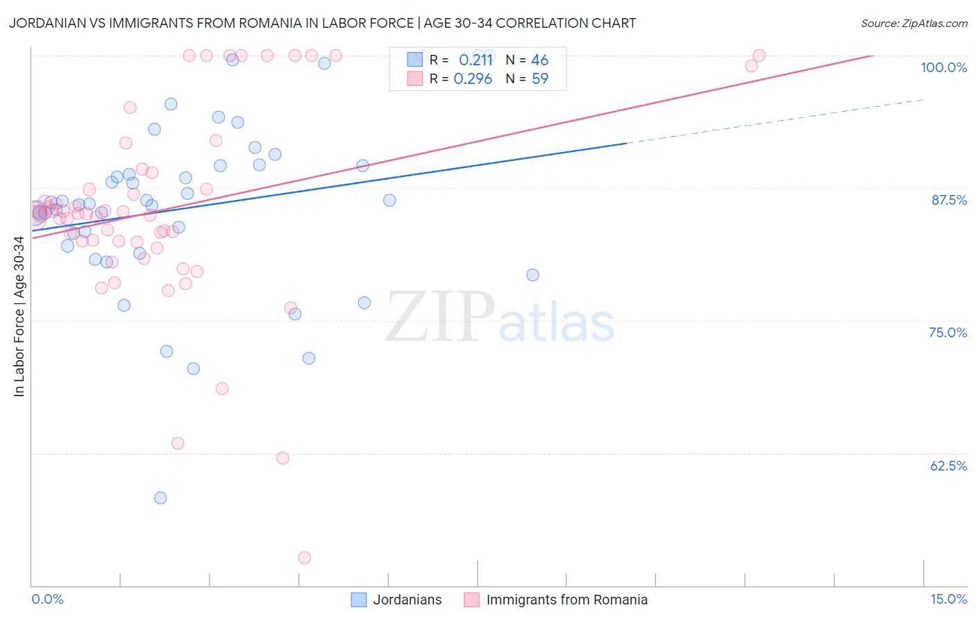 Jordanian vs Immigrants from Romania In Labor Force | Age 30-34