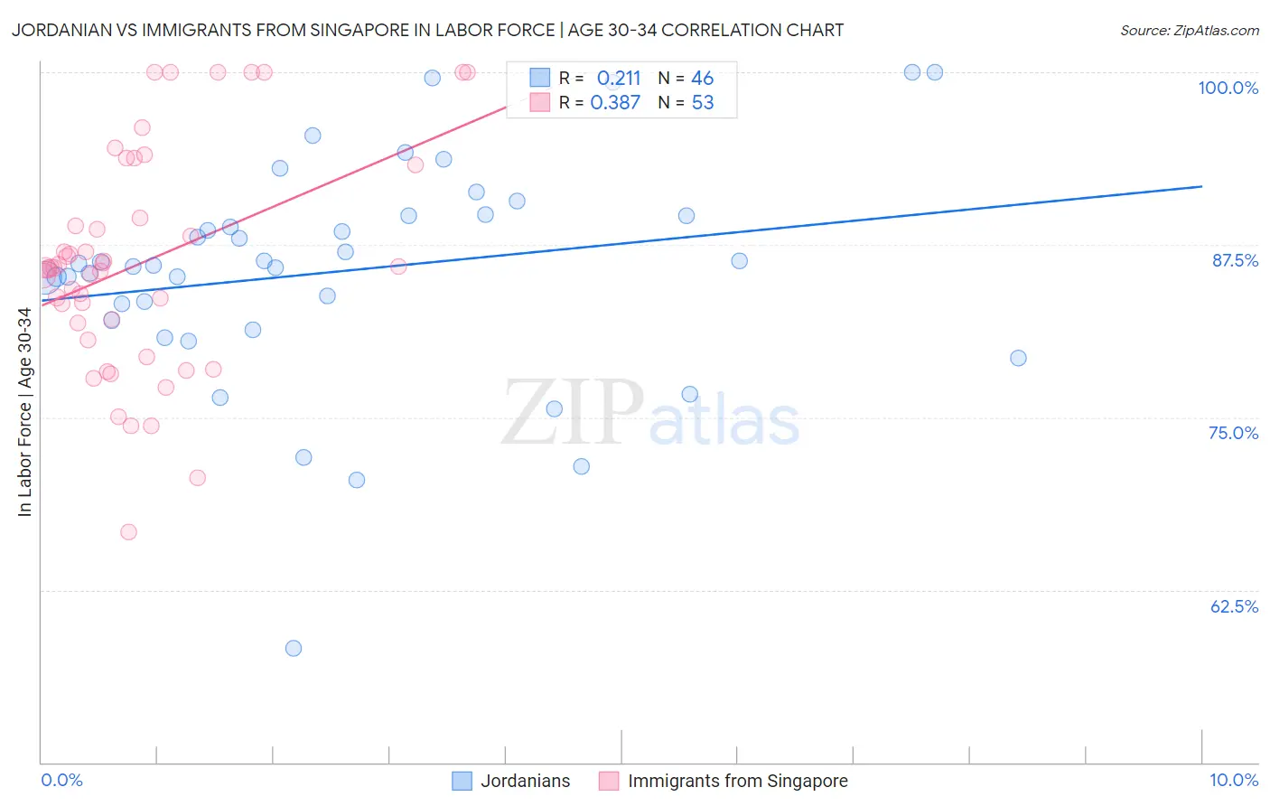 Jordanian vs Immigrants from Singapore In Labor Force | Age 30-34