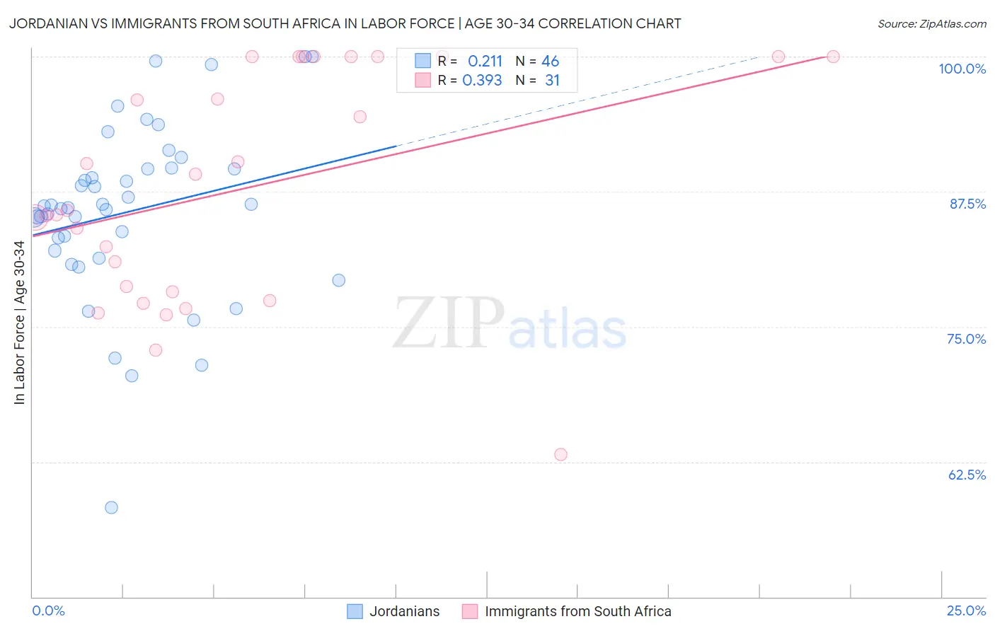 Jordanian vs Immigrants from South Africa In Labor Force | Age 30-34