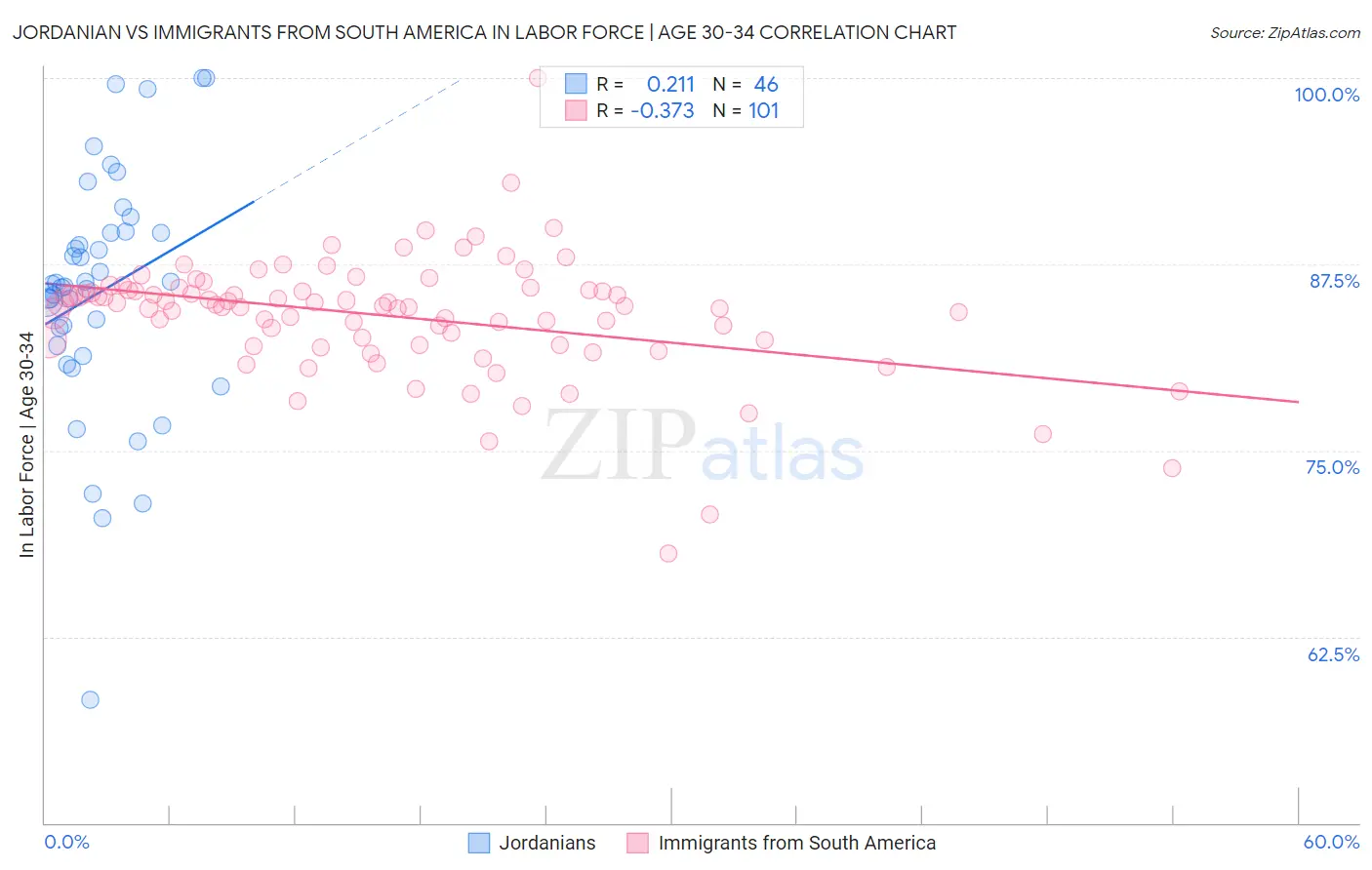 Jordanian vs Immigrants from South America In Labor Force | Age 30-34