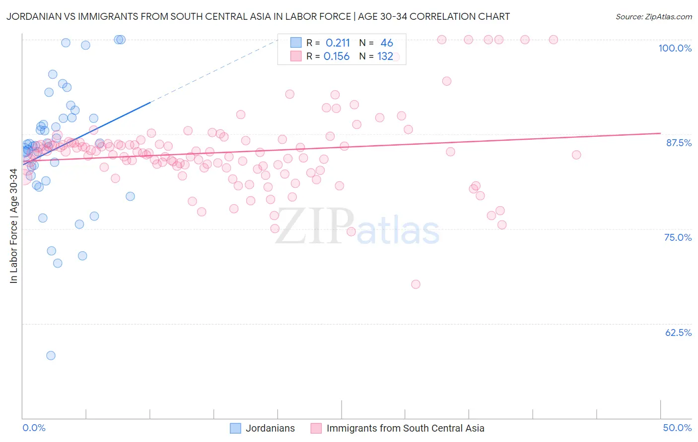 Jordanian vs Immigrants from South Central Asia In Labor Force | Age 30-34