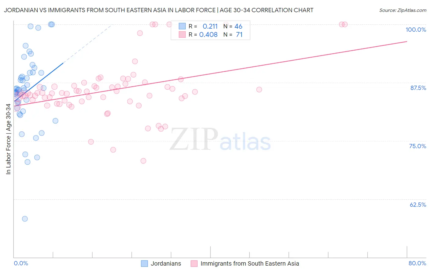 Jordanian vs Immigrants from South Eastern Asia In Labor Force | Age 30-34
