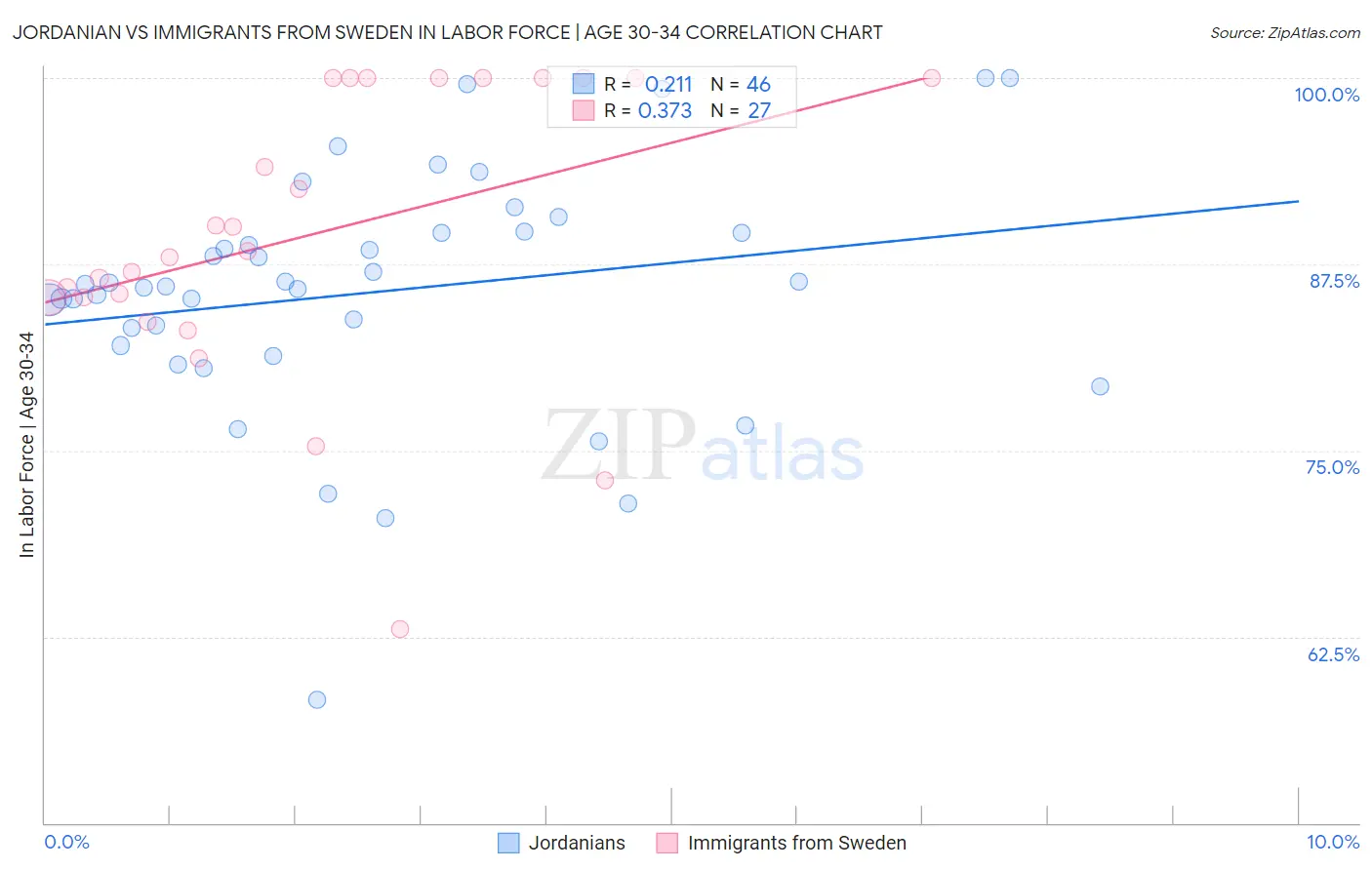 Jordanian vs Immigrants from Sweden In Labor Force | Age 30-34