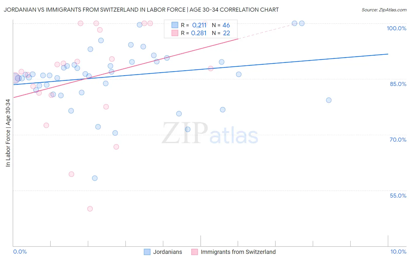 Jordanian vs Immigrants from Switzerland In Labor Force | Age 30-34