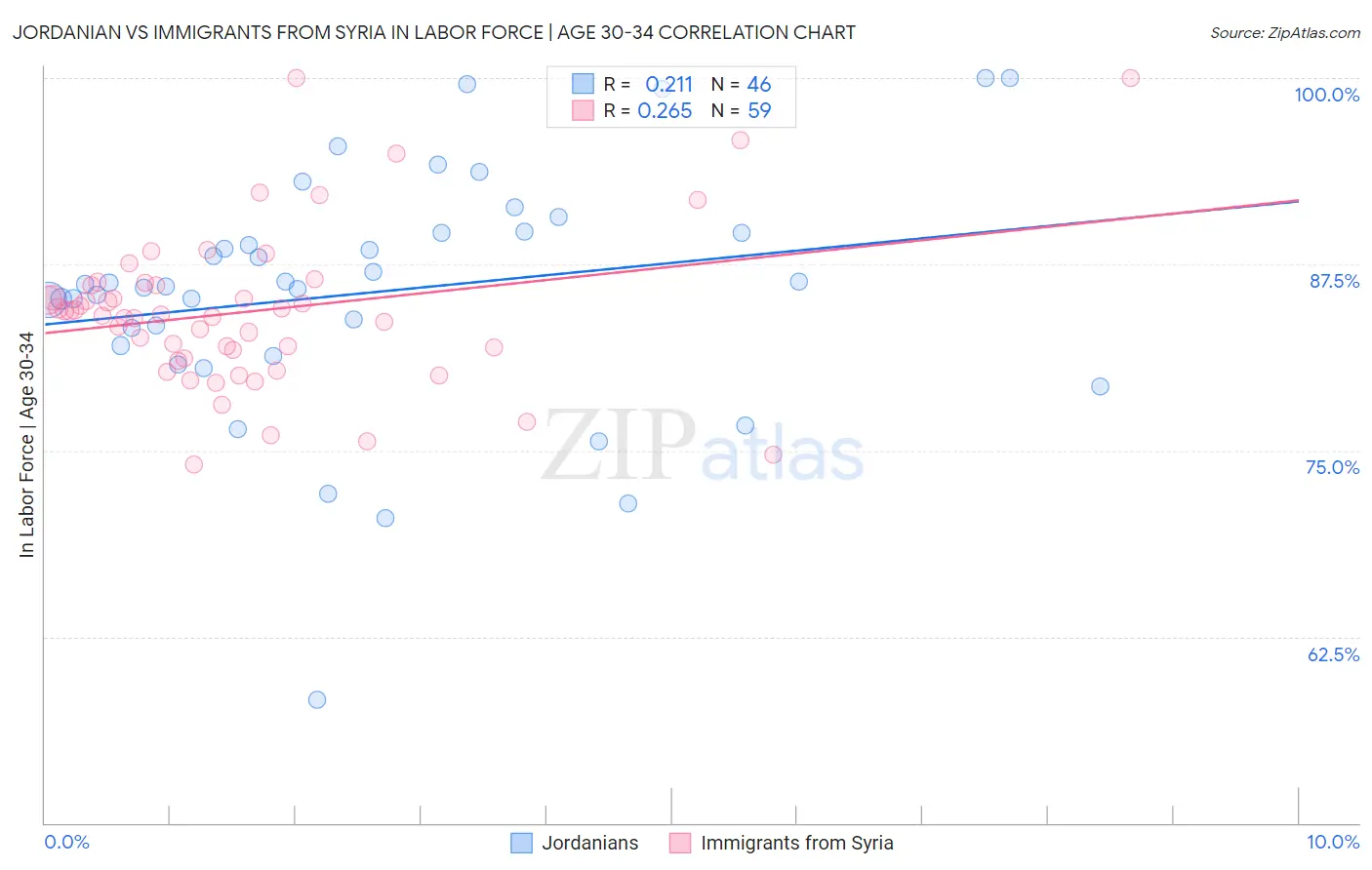 Jordanian vs Immigrants from Syria In Labor Force | Age 30-34