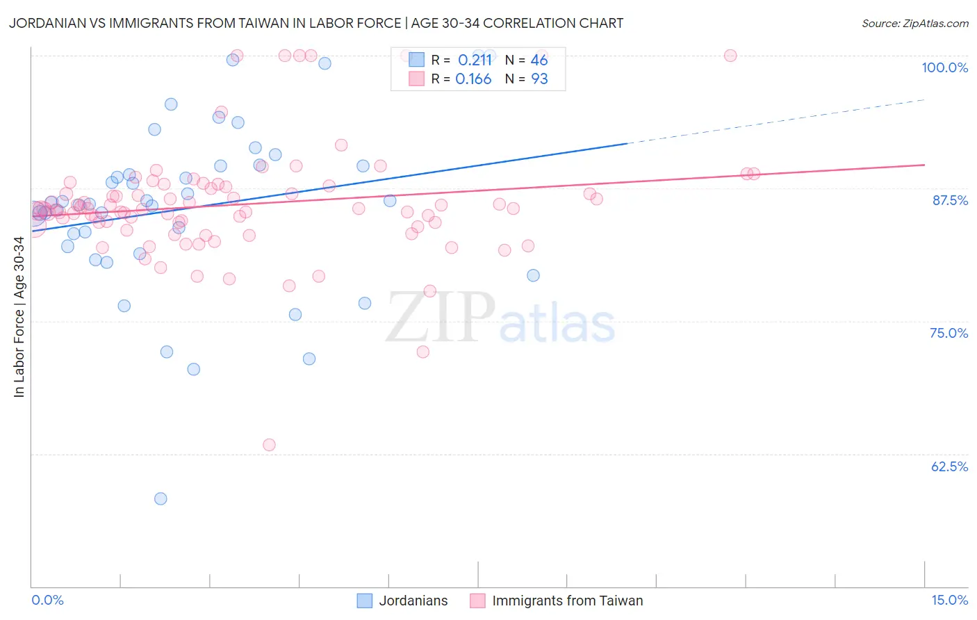 Jordanian vs Immigrants from Taiwan In Labor Force | Age 30-34