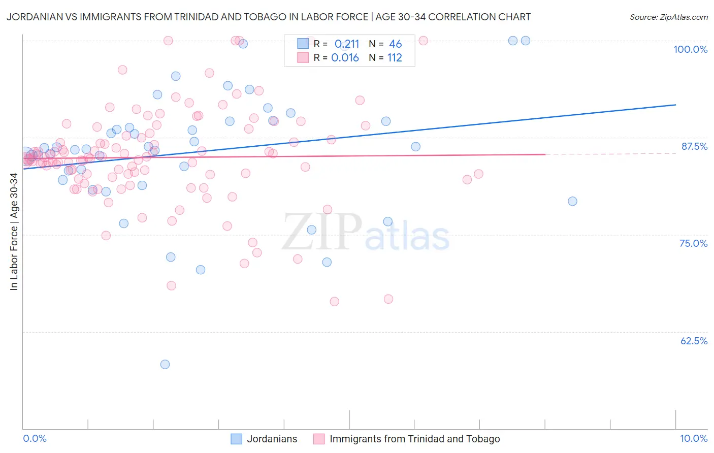 Jordanian vs Immigrants from Trinidad and Tobago In Labor Force | Age 30-34