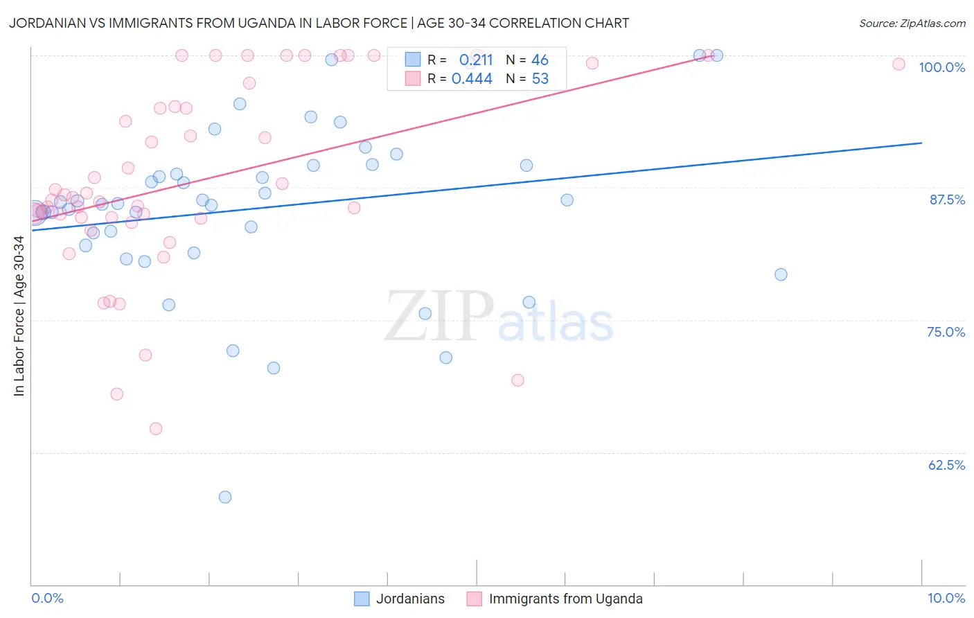 Jordanian vs Immigrants from Uganda In Labor Force | Age 30-34