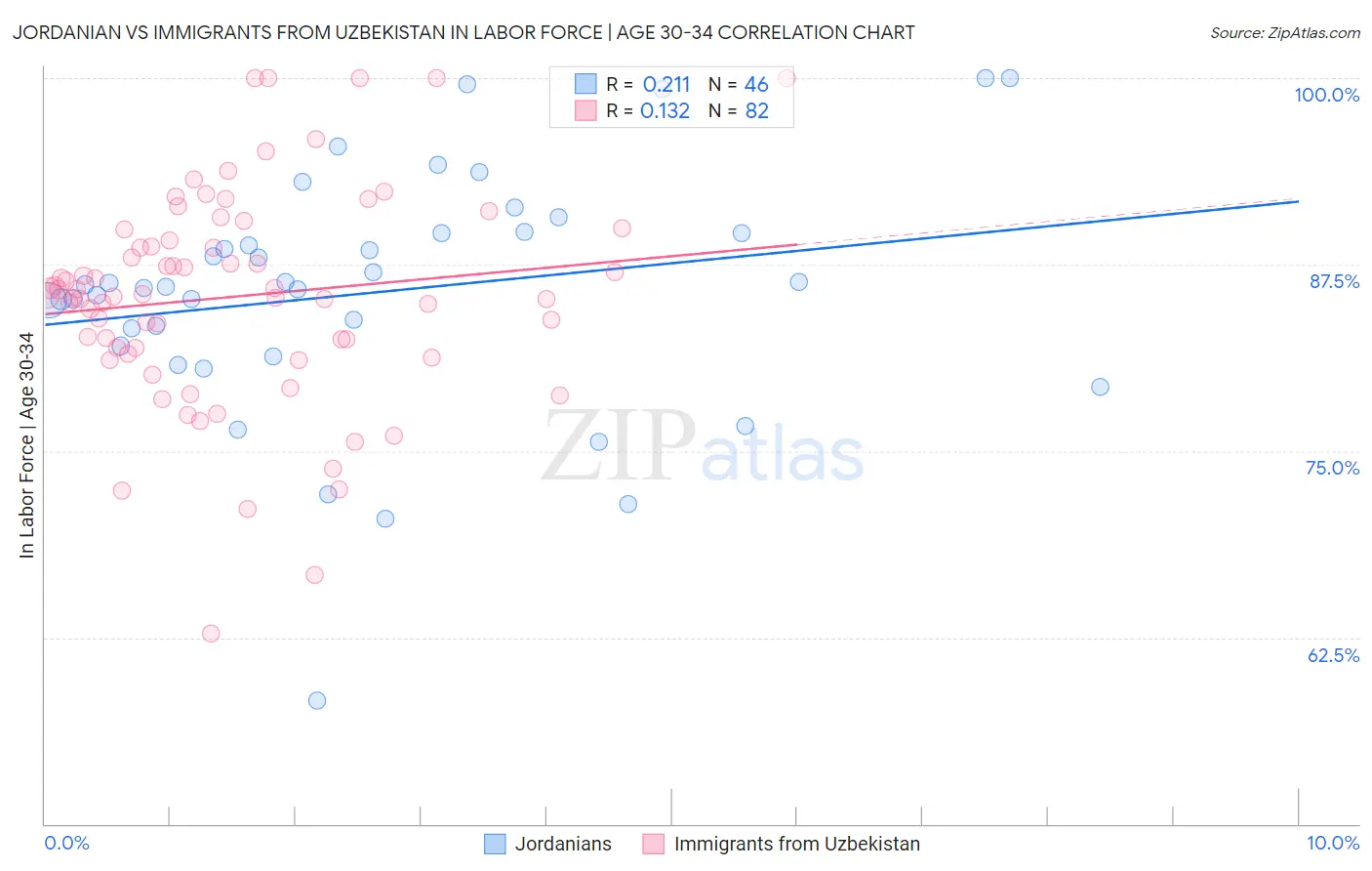 Jordanian vs Immigrants from Uzbekistan In Labor Force | Age 30-34