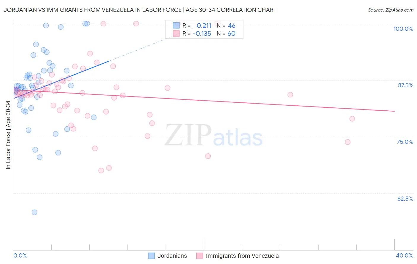 Jordanian vs Immigrants from Venezuela In Labor Force | Age 30-34