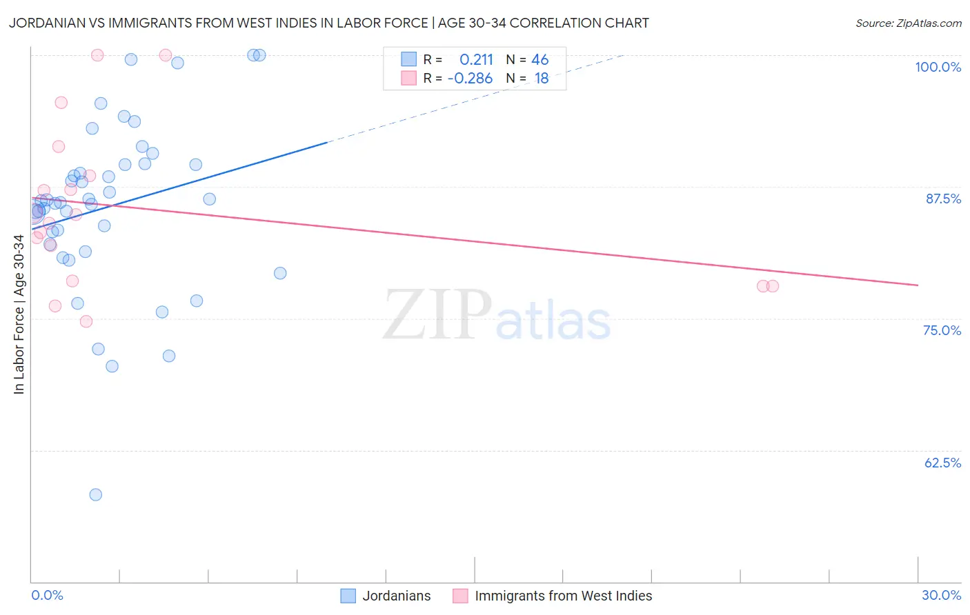 Jordanian vs Immigrants from West Indies In Labor Force | Age 30-34