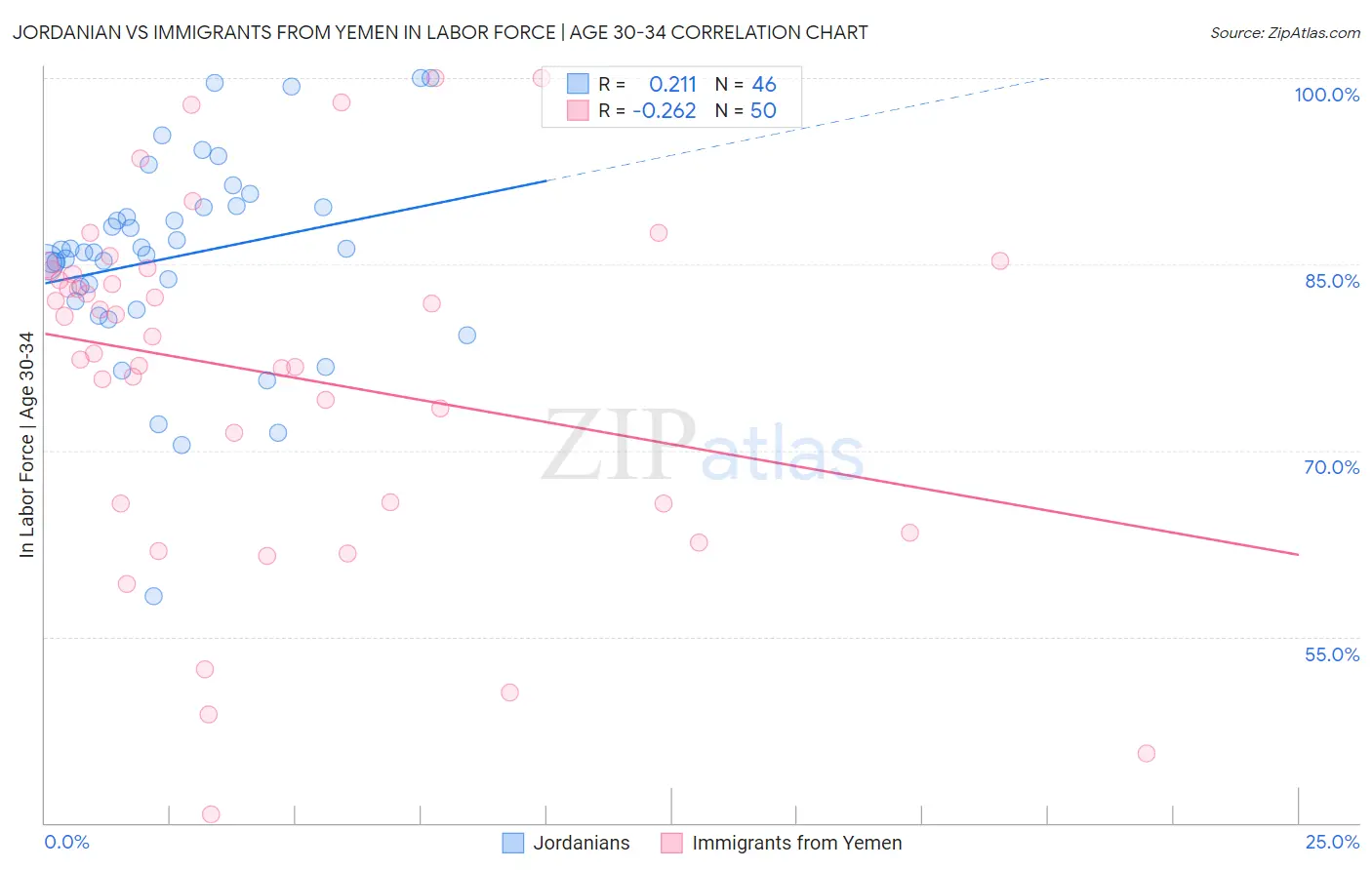 Jordanian vs Immigrants from Yemen In Labor Force | Age 30-34