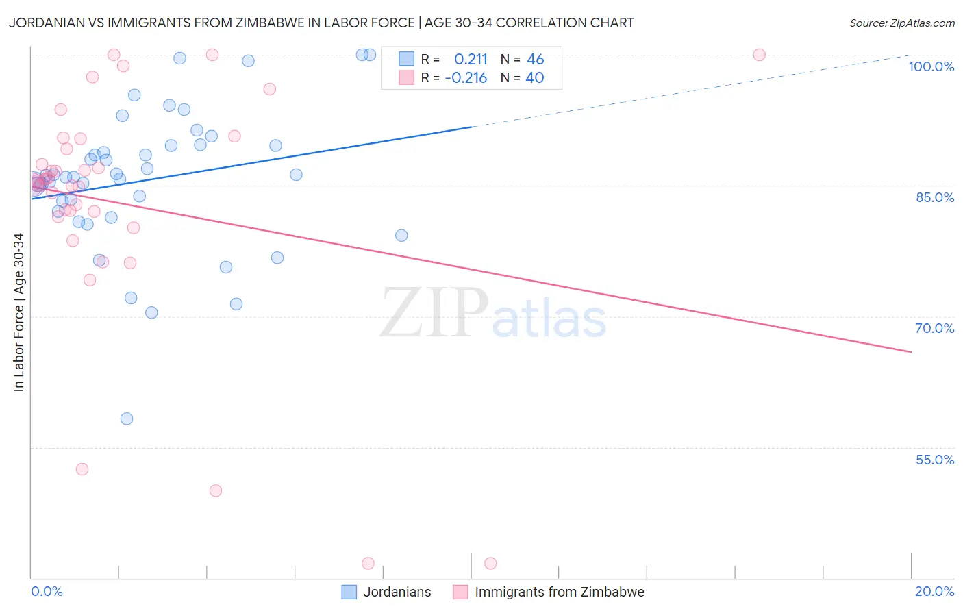 Jordanian vs Immigrants from Zimbabwe In Labor Force | Age 30-34