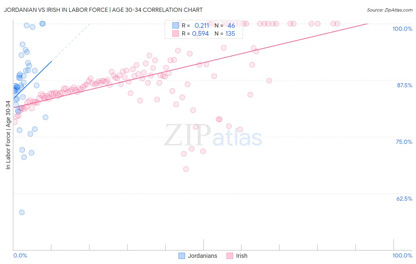 Jordanian vs Irish In Labor Force | Age 30-34