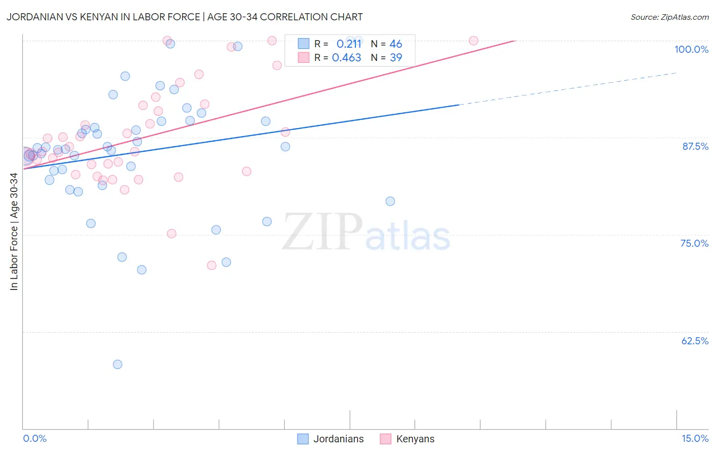 Jordanian vs Kenyan In Labor Force | Age 30-34