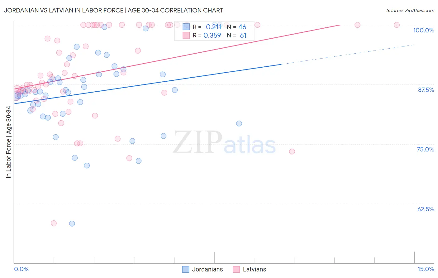 Jordanian vs Latvian In Labor Force | Age 30-34