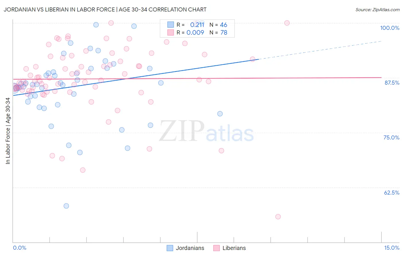 Jordanian vs Liberian In Labor Force | Age 30-34