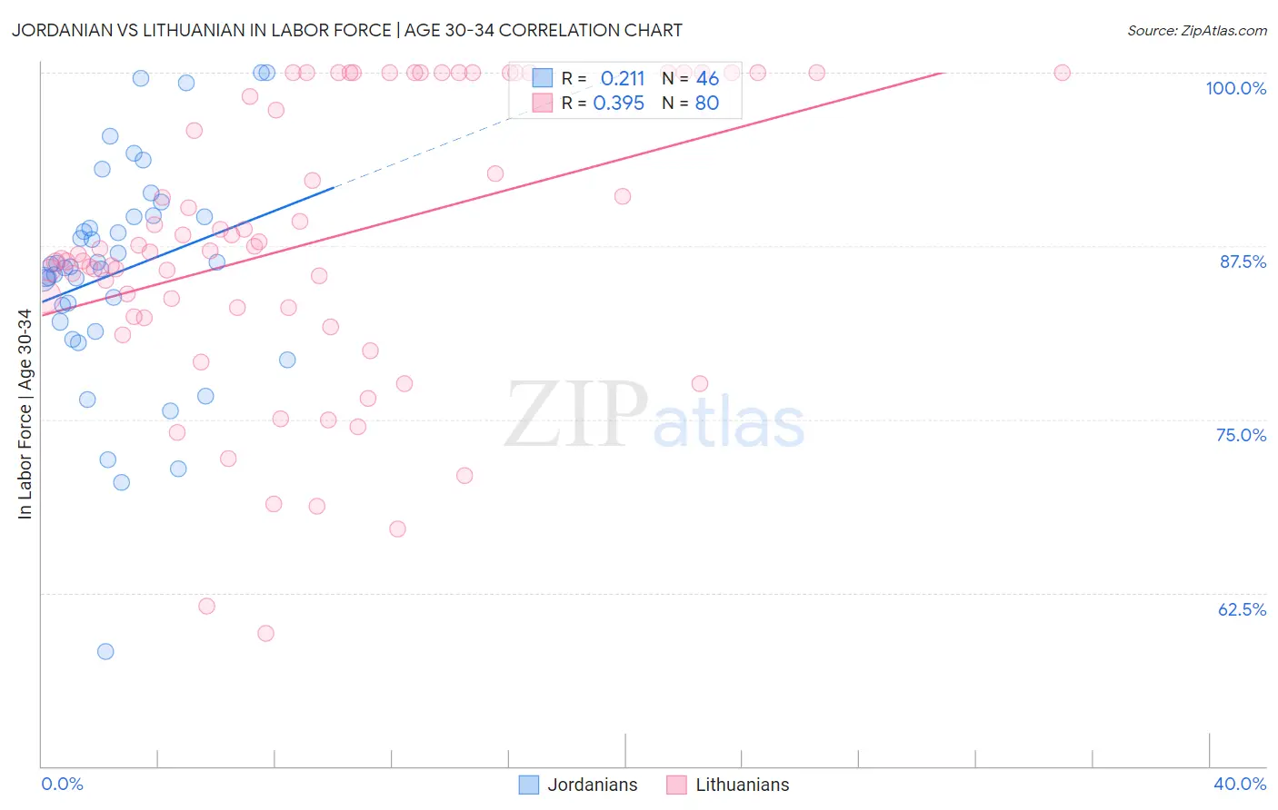 Jordanian vs Lithuanian In Labor Force | Age 30-34
