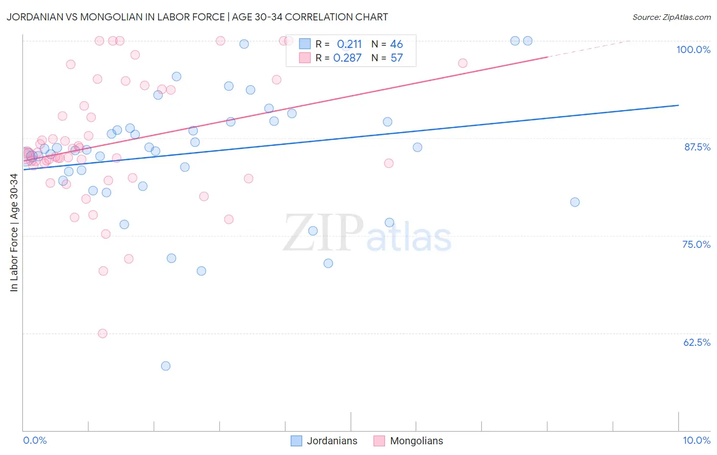 Jordanian vs Mongolian In Labor Force | Age 30-34