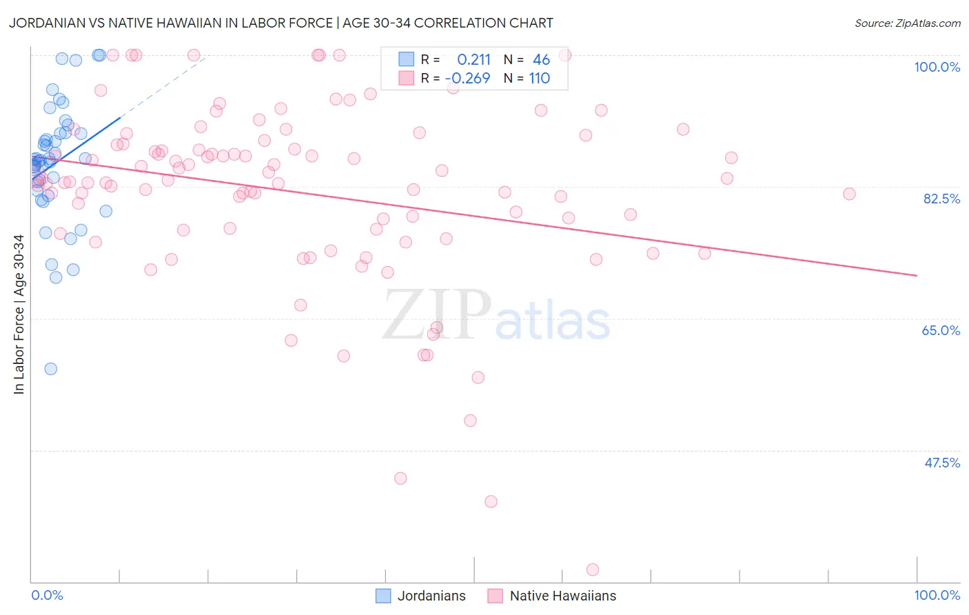 Jordanian vs Native Hawaiian In Labor Force | Age 30-34