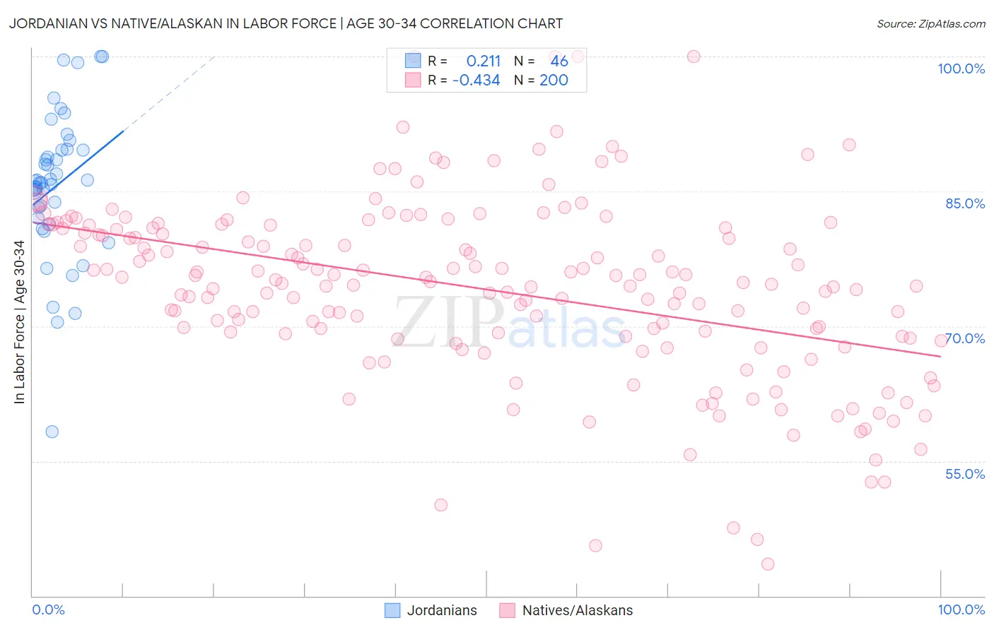 Jordanian vs Native/Alaskan In Labor Force | Age 30-34