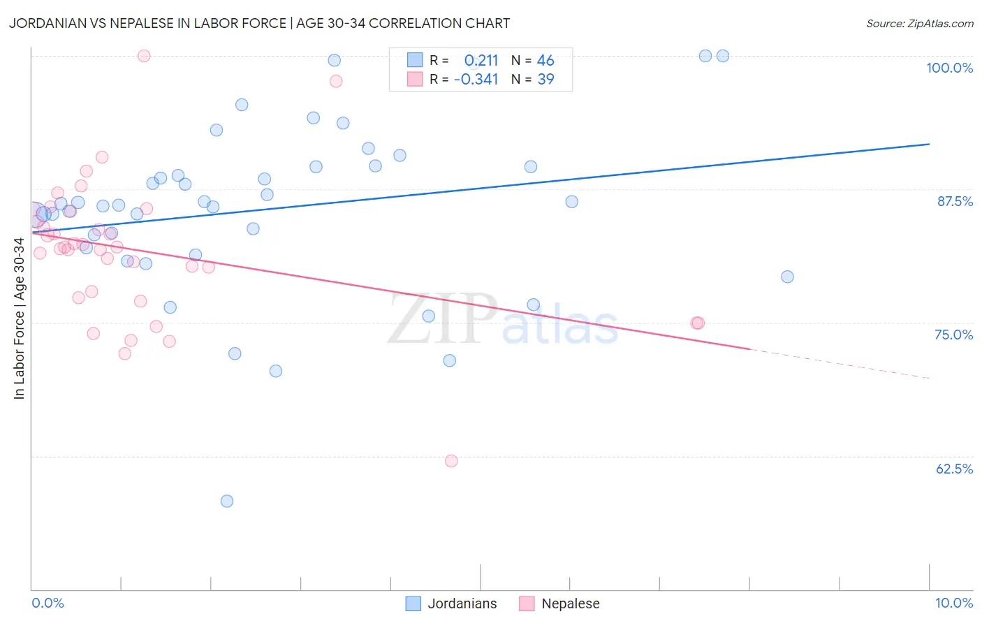 Jordanian vs Nepalese In Labor Force | Age 30-34