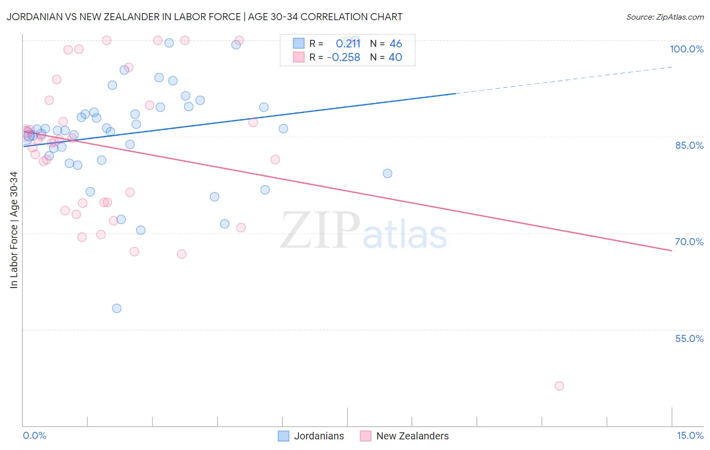 Jordanian vs New Zealander In Labor Force | Age 30-34