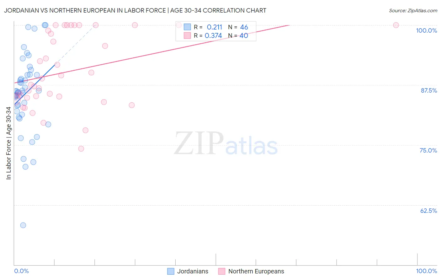 Jordanian vs Northern European In Labor Force | Age 30-34