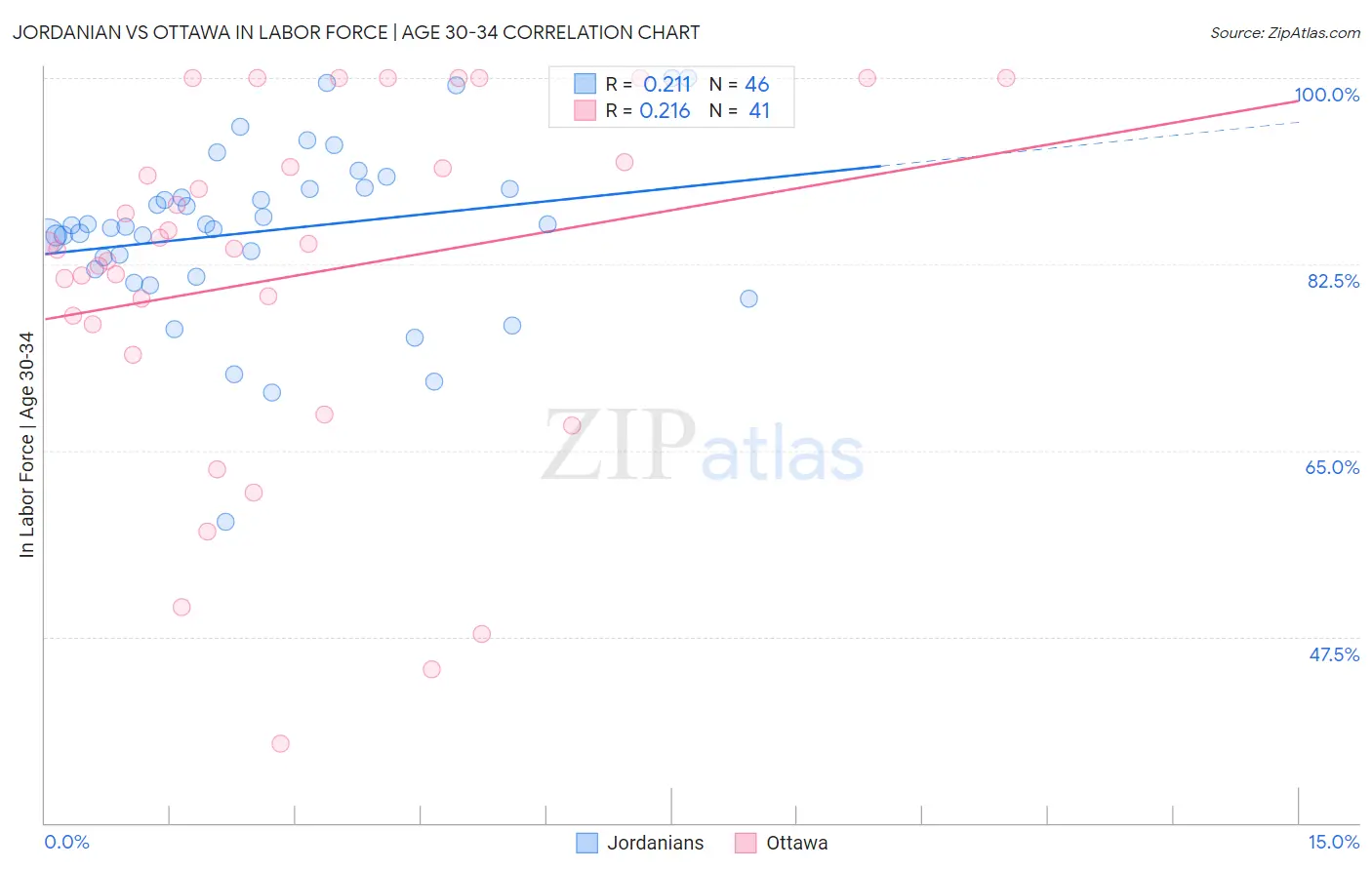 Jordanian vs Ottawa In Labor Force | Age 30-34