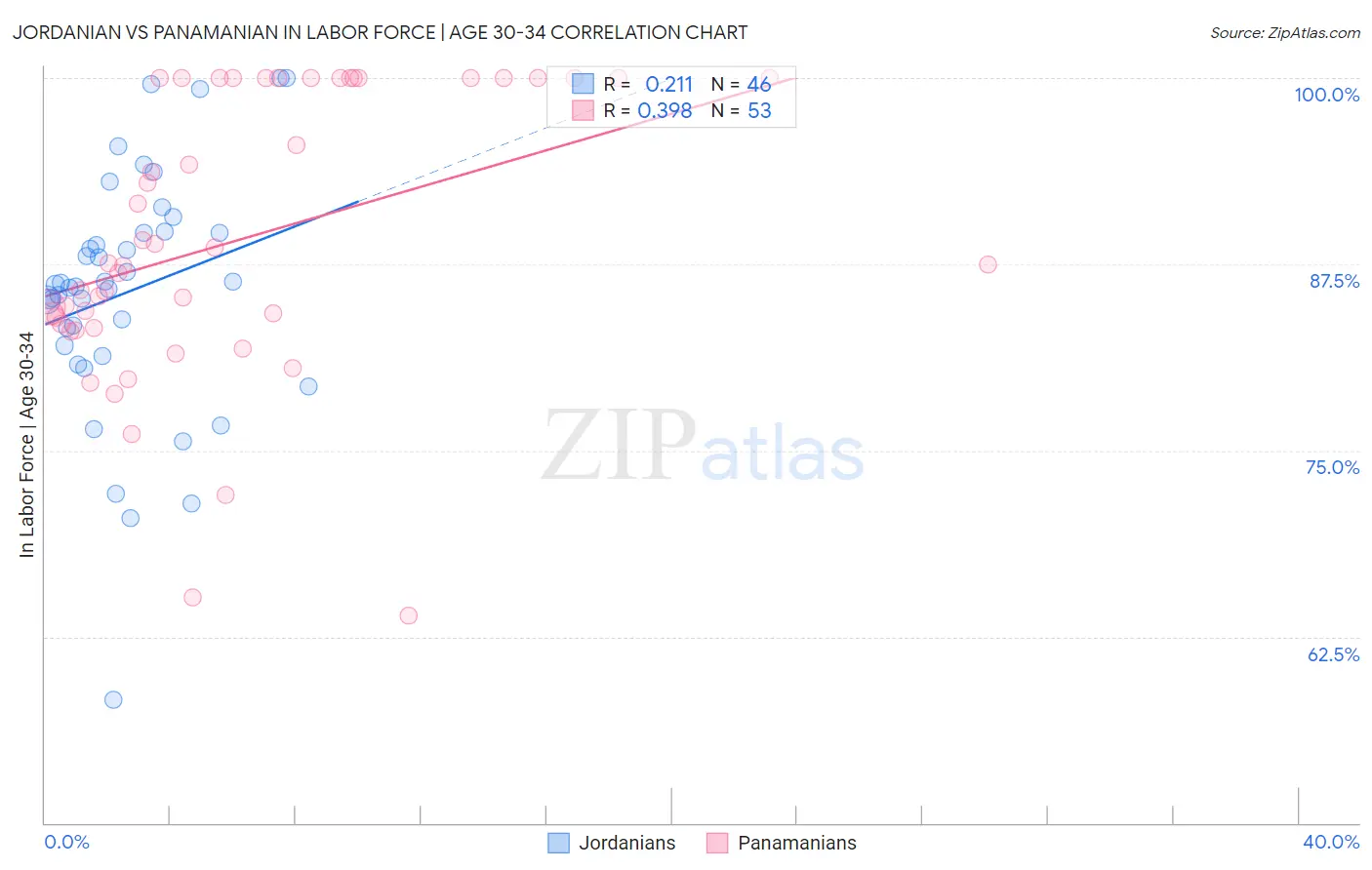 Jordanian vs Panamanian In Labor Force | Age 30-34