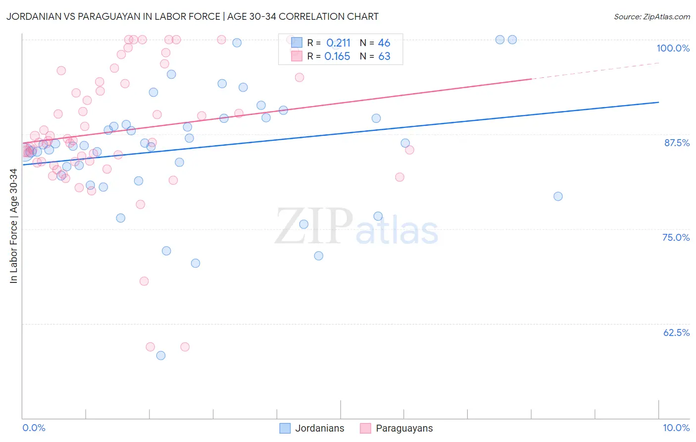 Jordanian vs Paraguayan In Labor Force | Age 30-34