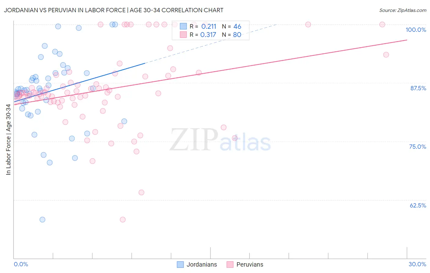 Jordanian vs Peruvian In Labor Force | Age 30-34