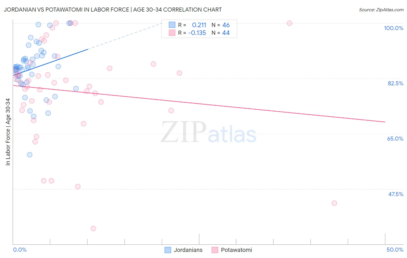 Jordanian vs Potawatomi In Labor Force | Age 30-34
