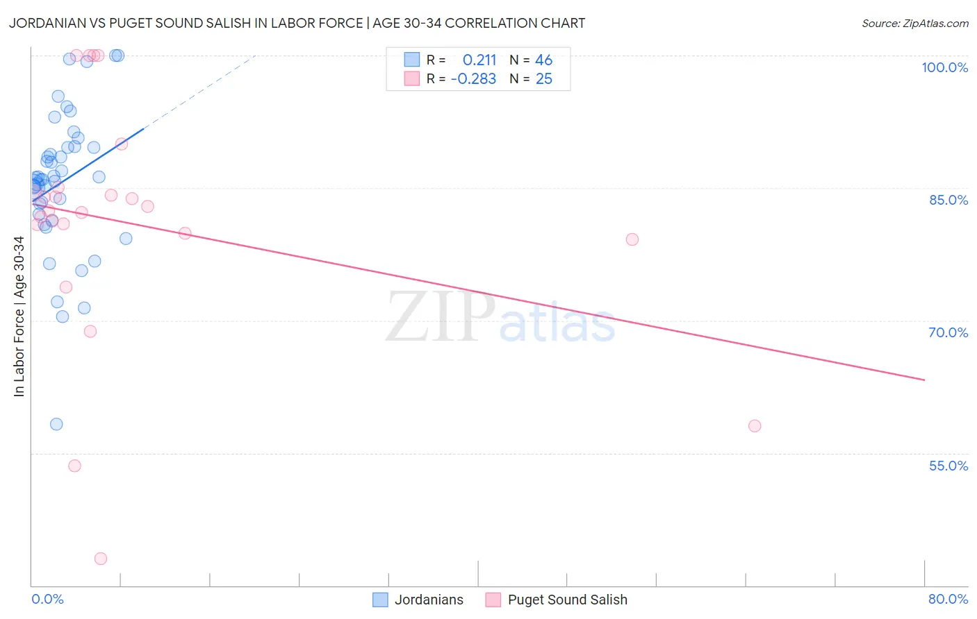 Jordanian vs Puget Sound Salish In Labor Force | Age 30-34