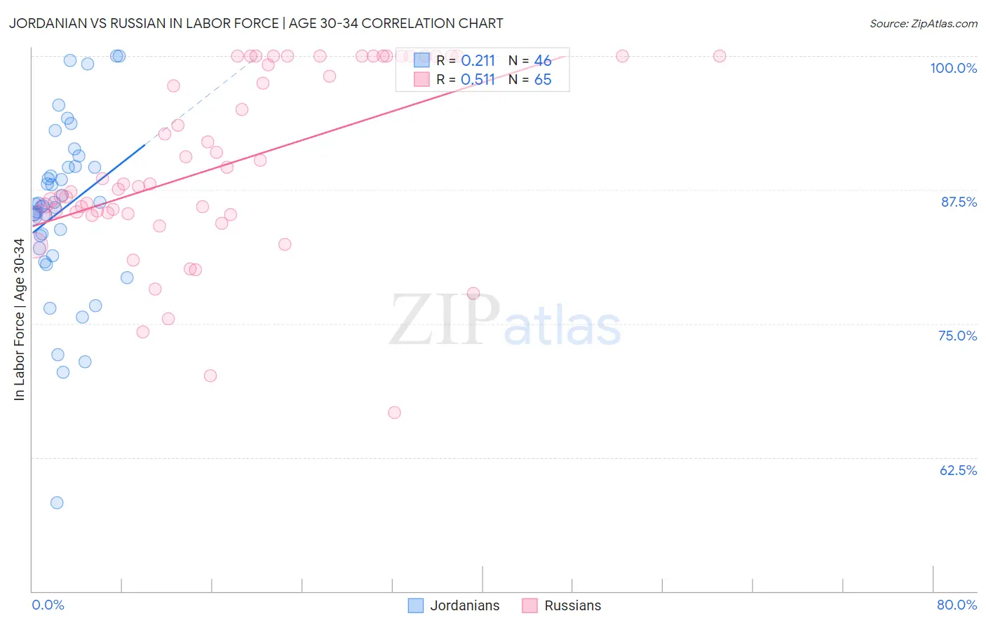 Jordanian vs Russian In Labor Force | Age 30-34
