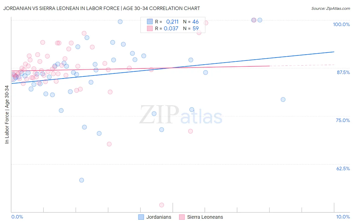 Jordanian vs Sierra Leonean In Labor Force | Age 30-34