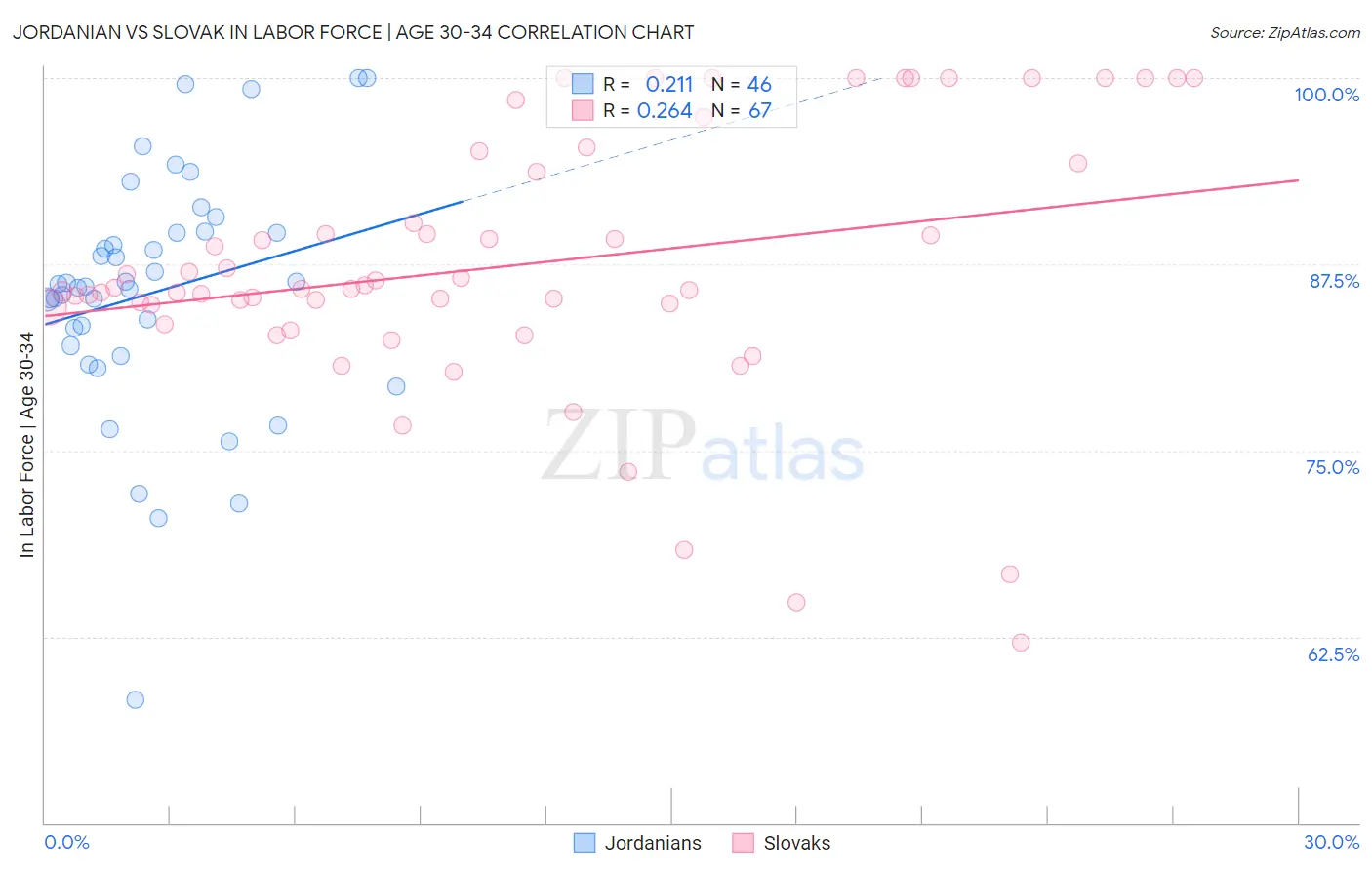 Jordanian vs Slovak In Labor Force | Age 30-34