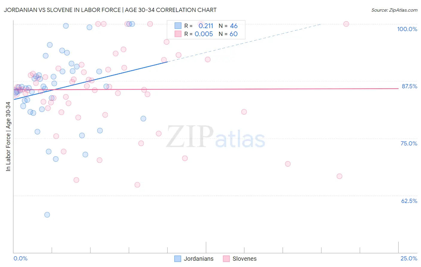 Jordanian vs Slovene In Labor Force | Age 30-34