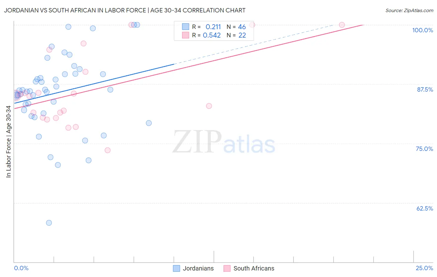 Jordanian vs South African In Labor Force | Age 30-34