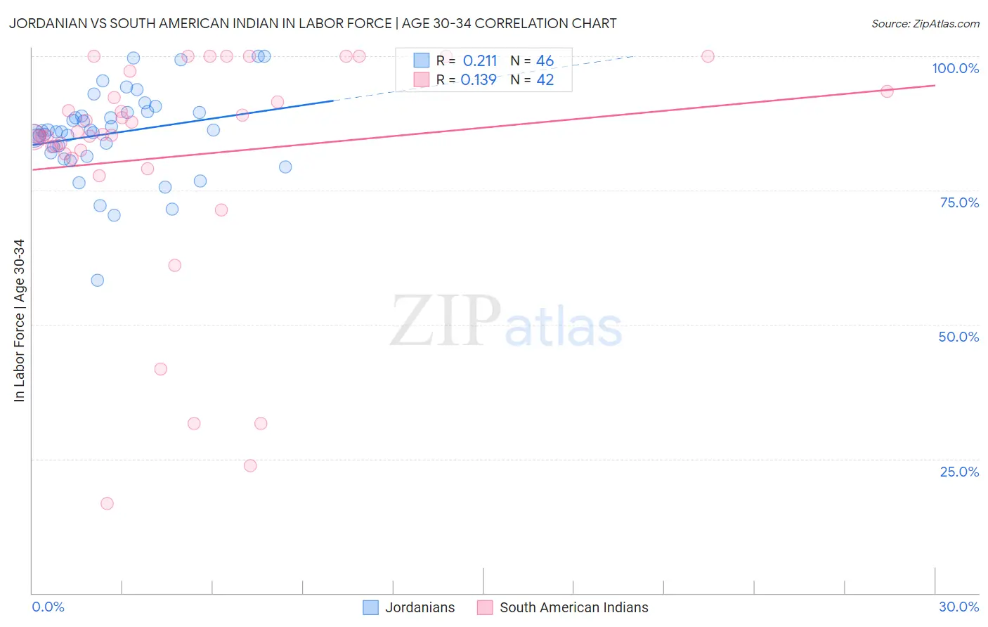 Jordanian vs South American Indian In Labor Force | Age 30-34